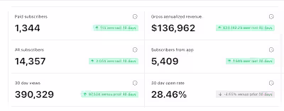 Scaling Substack Success: From $5,000 to $135,000 ARR