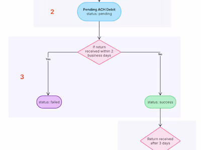 Partner Bank ACH Integration