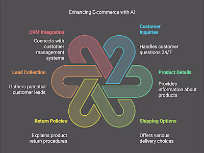 AI Chat Agent for a Dropshipping Website