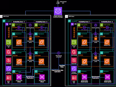 Designing a 3-Tier Architecture on AWS
