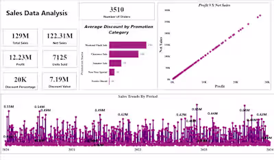 Sales Data Analysis Dashboard
This project