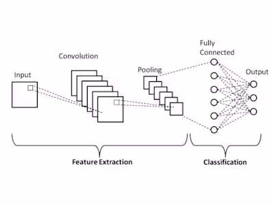 CIFAR-10 CNN Classifier | Deeplearning
