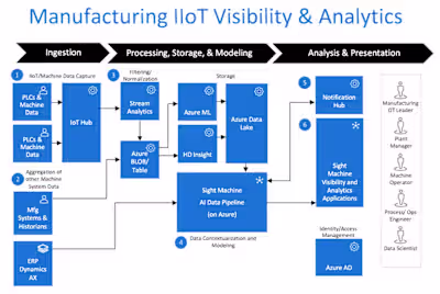 In modern Chemical Engineering, AI combined with process and...