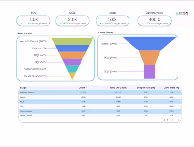 Sales Funnel Analytics Dashboard
Conversion funnel