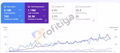 SAAS SEO Case Study – Up To 600% Increase In 3 Months The cl...