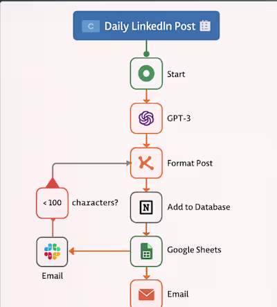 Automating Daily LinkedIn Thought Leadership Posts