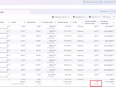 Achieved 6.70x ROAS for Clothing Brands via Meta Ads
