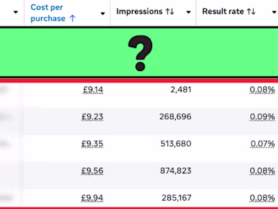Reduced CPA by 13% and Results Rate by 89% - Meta Ads