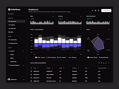 Dashboard built with Interfaces DS