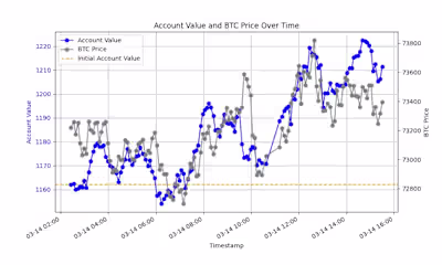 Built Crypto Backtesting & Trading Bot