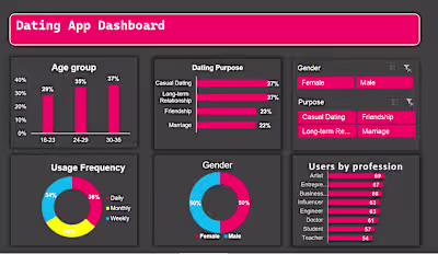 Dating app dashboard for analysis