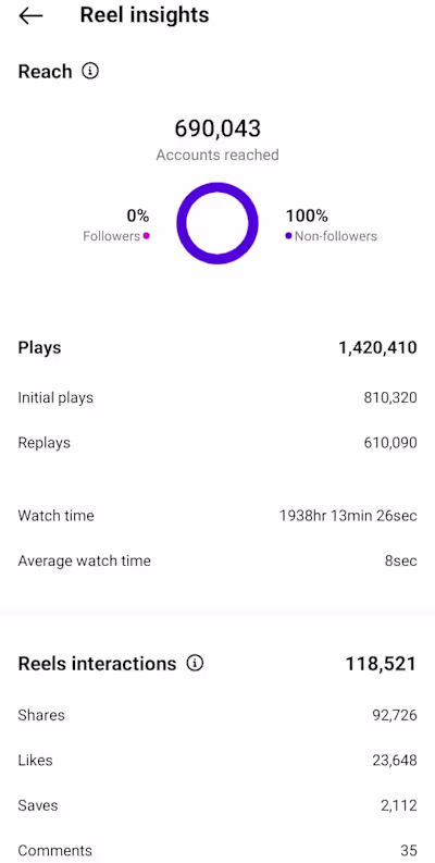 Instagram Growth Analytics