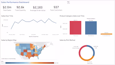 Interactive Data Visualization for Sales Performance