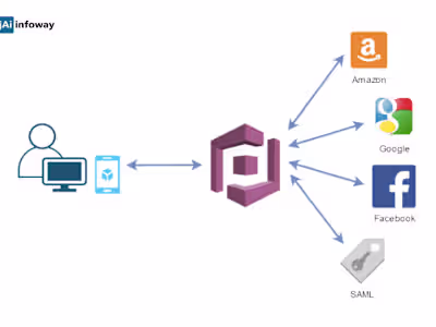 Authentication Setup using AWS