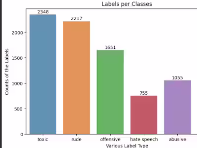 Multilabel Urdu Comments Classification