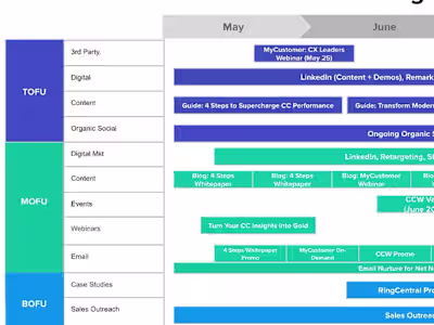 Marketing Strategy for Tech : Funnel Content