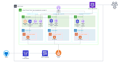 Cloud Architecture for Mywaitserver API