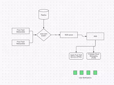 Backend for Crypto Price Alerts & Invitation code: AWS | Python