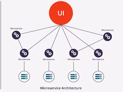 Microservices solution