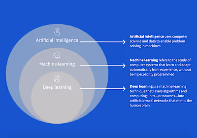 Machine Learning vs. Deep Learning: Unraveling the Intricacies