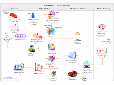 Car financing - "Drive line automation"