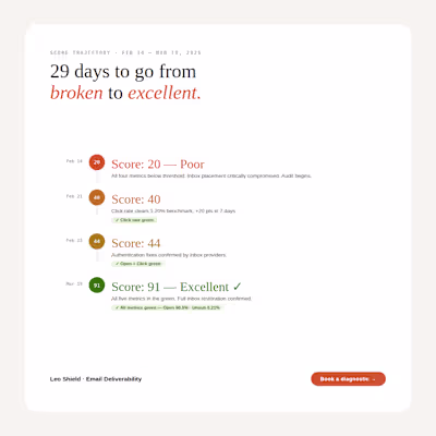 Most brands don't know their