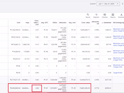 Achieved 4.99x ROAS in 2024 with Meta & google Ads