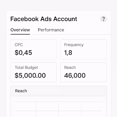 Facebook Ads Performance: Low CPC, High Reach & Engagement