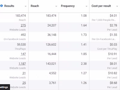 Generated Cheap Quality Leads through Meta Ads