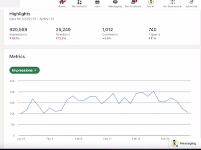 Gained 12K+ LinkedIn followers in 90 days.