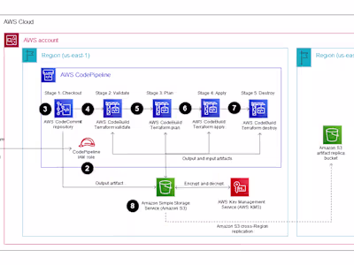 End-to-End CI/CD Pipeline and EKS Deployment with Terraform