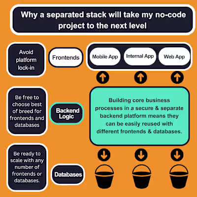 How do I build a no-code app that can scale to millions?