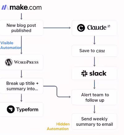 Automating Content + Lead Flow for a Real Estate Client