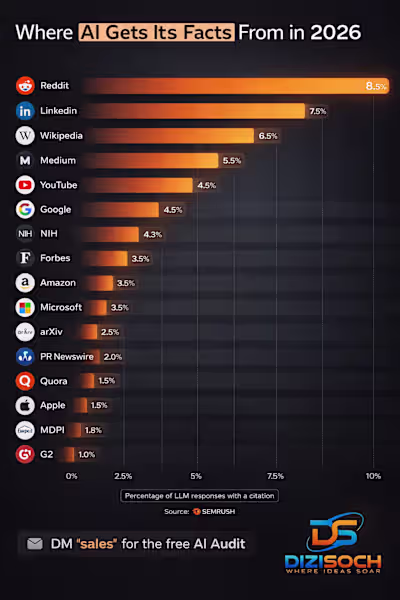 Reddit gets cited by AI
