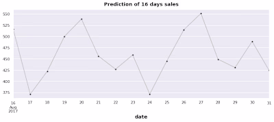 Store-chain-Analysis-and-Forecasting