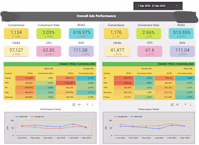 ROAS Across channels, geography compared by brand