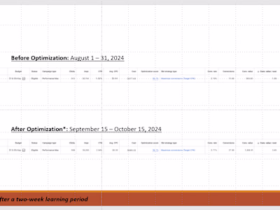 3x Sales and Achieved 3.5x ROAS for Sustainable Fashion Brand