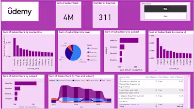 Data analysis and visualization for Udemy