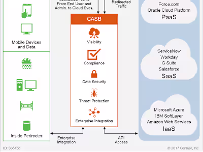 Ensuring Your Safety in the Cloud: A Simple Guide to Cloud Secur