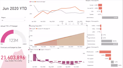 Budget, Actual cost and Forecasting Dashboard of a road project