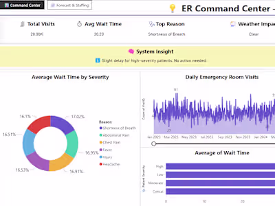 Power BI Healthcare Dashboard: Forecast ER Visits & Optimize St…