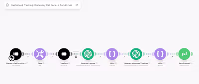 Automated Proposal Generation & Delivery System