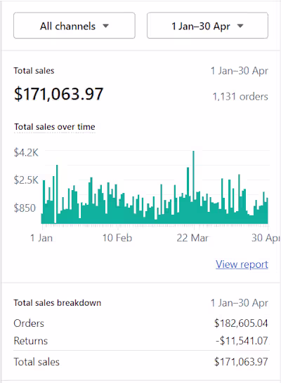 250% Increase In Ad Revenue For A Scooter Rental Business