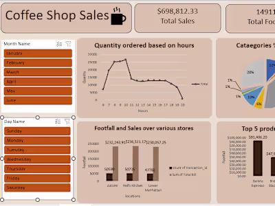 Sales Data Analysis