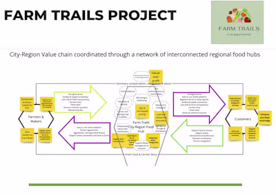 Farm Trails – City-Region Food Hub Concept