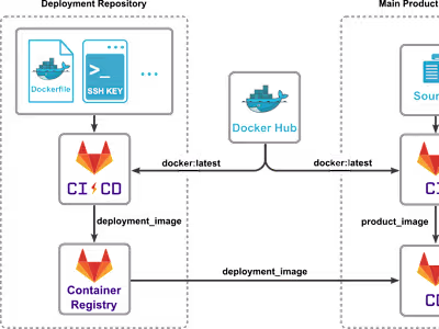 Continuous Deployment Pipeline Enhancement: