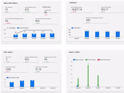 Data Contextualization and Dashboards for Business KPIs 