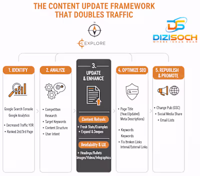 You keep publishing new posts. But numbers keep dropping. He...