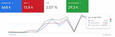 Paid Media - Google Ads - Lead Generation