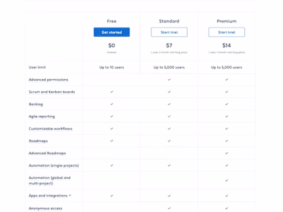 Increasing Trial Activation for Product Led Growth
